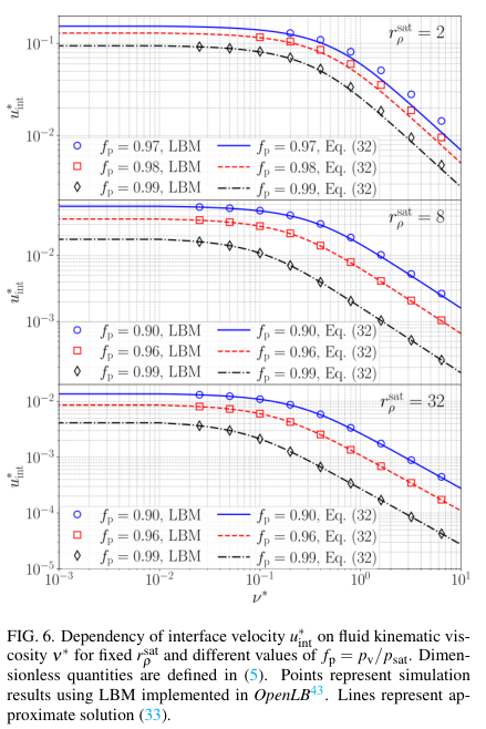 Plot showing dimensionless interfacial velocity u_int* vs v* for various friction factors fp, LBMs, and equations; multiple curves with markers.